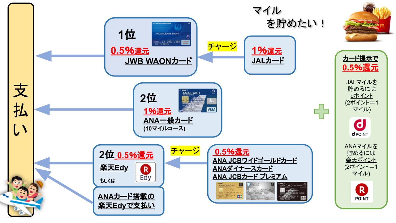 マクドナルドでクレジットカードが使える オトクな支払い方法は クレジットカードdb