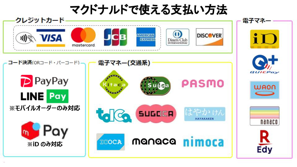 マクドナルドで使える支払い方法 2021年キャッシュレス決済対応状況 クレジットカードdb