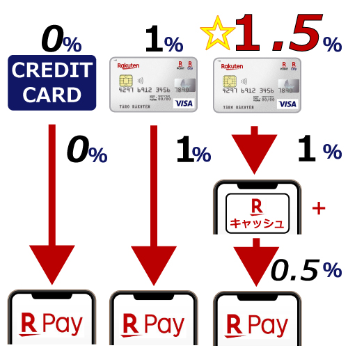 楽天ペイ は楽天ポイントが貯めやすいスマホ決済アプリ 楽天ポイント払いもできる 登録できるカード お得なカードは クレジットカードdb