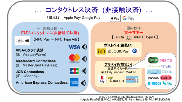 図解でわかるコンタクトレス決済。EMVコンタクトレス・NFC Pay・タッチ